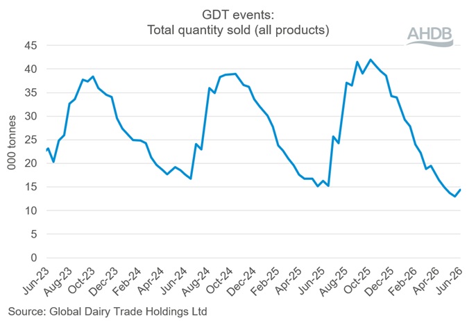 GDT Events Graph 260602 total quantity sold.